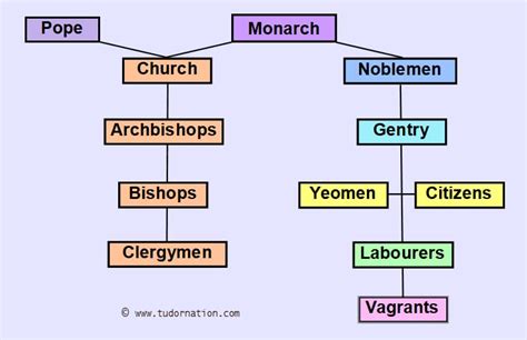 tudor era political system